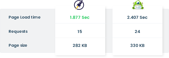 Convert Pro Performance Comparision