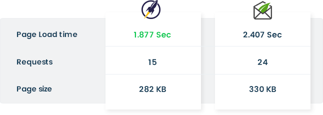 Convert Pro Performance Comparision