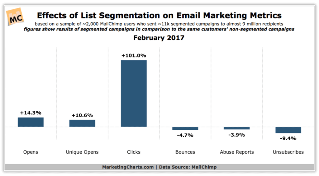 Mail Chimp Effects of List Segmentation on Email Marketing Metrics