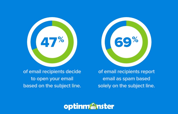 Optinmonster subject title case study